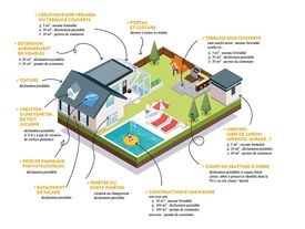 Image montrant quelques exemples où il faut faire une demande en mairie : création d'une véranda, extension, création d'une fenêtre, pose de panneaux photovoltaïques, ajout d'une piscine, coupe d'un arbre...